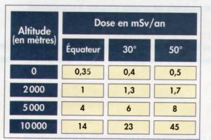 Radioactivité en France, naturelle et créée par l'homme.