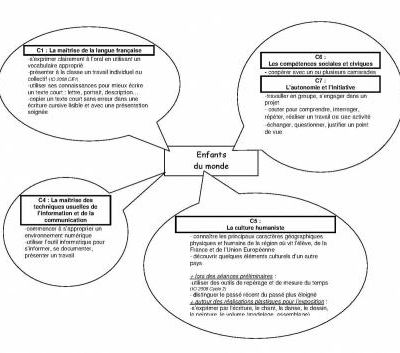 Un projet pluridisciplinaire : « Enfants du monde »