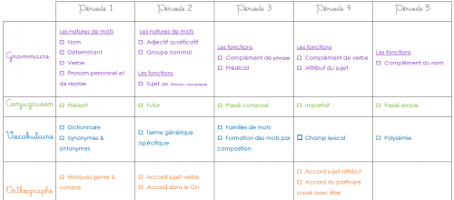 Programmations CM1-CM2