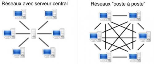 Réseaux "poste à poste" et "blockchains"
