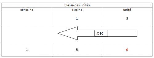 Multiplication des nombres décimaux