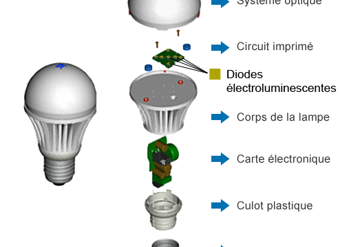 Le danger des leds
