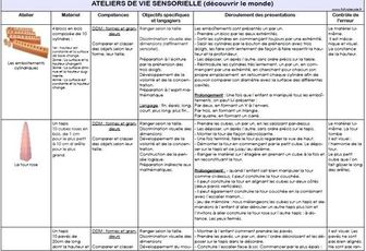 Ma liste des ateliers de vie sensorielle