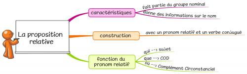 Leçon G15 La proposition relative