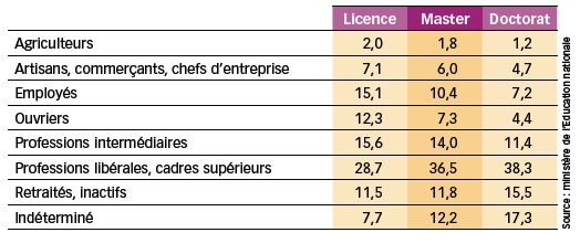 Origine sociale des étudiants dans les universités selon les cursus, en 2006-2007, en%