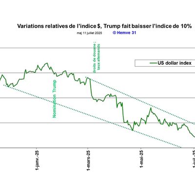 Le dollar a connu une baisse  de 10% au premier semestre de l’année.