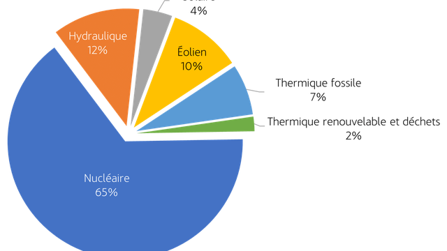 Pourquoi la France est elle l’une des nations les moins polluantes en matière de gaz à effets de serre ?