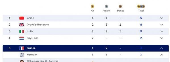 Tableau des résultats des Jeux Paralympiques de Paris 2024