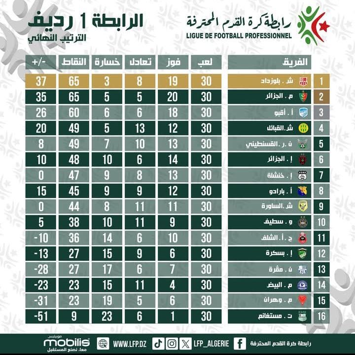 MCA U21 (Réserve) Vice-Champion d'Algérie 