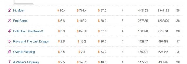 BOX OFFICE INTERNATIONAL DU 19 MARS AU 21 MARS 2021