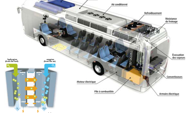 L'hydrogène et les transports