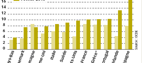 Taux de chômage harmonisés de mai 2007 à février 2010