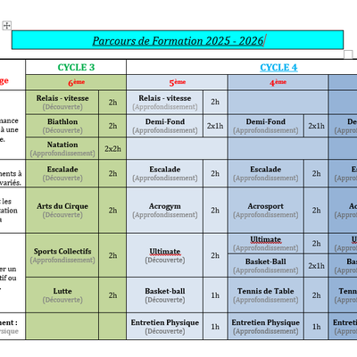 Les activités proposées en EPS