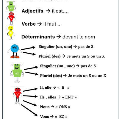 Des petits mémos pour les aides en dictée ou en grammaire 