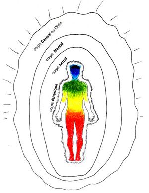 le champs énergétique du corps humain