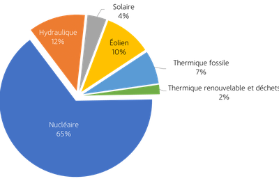 Pourquoi la France est elle l’une des nations les moins polluantes en matière de gaz à effets de serre ?