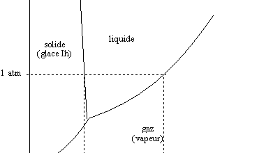 Diagramme de phase de l'eau