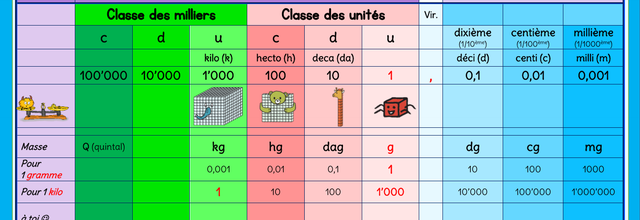 Tableaux de conversion des MASSES (petits chiffres)
