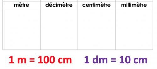 Affichage relations entre le m, le dm, le cm et le mm
