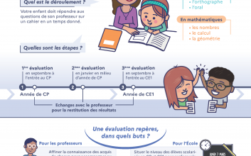 Les évaluations nationales et les tests de positionnement