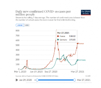 COVID-19 : Comparaison France- Allemagne 