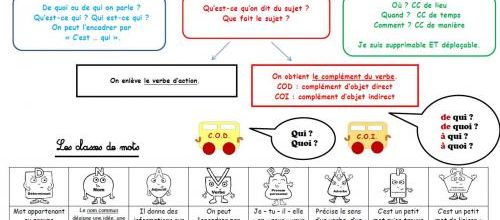 Ardoises évolutives pour l'analyse grammaticale version 2021 !