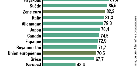 PIB par emploi en 2009