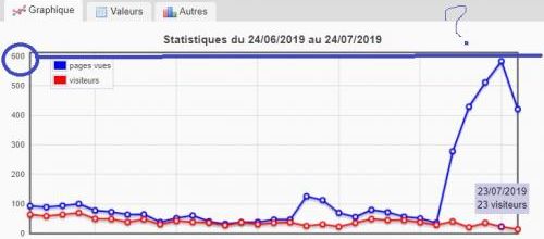 dysfonctionnement des stats ?