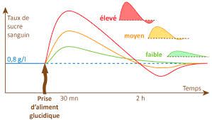 La charge glycémique