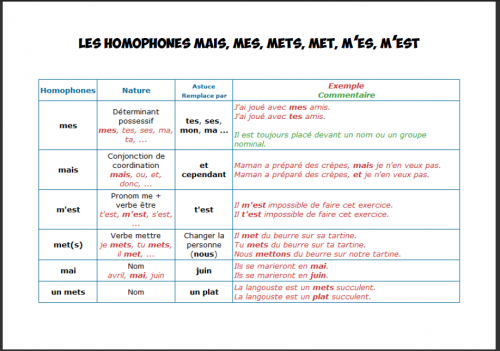 Homophones mais, mes, met