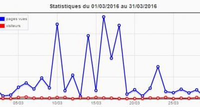 Statistiques du blog (mars 2016)