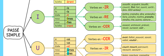 Mémo du PASSÉ SIMPLE
