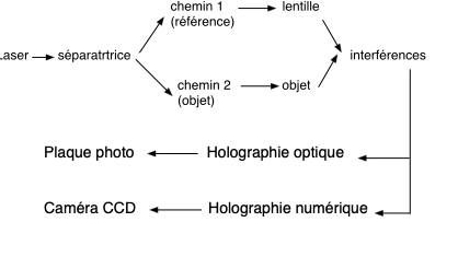 Qu'est ce qu'un hologramme (3) Apport de l'informatique.