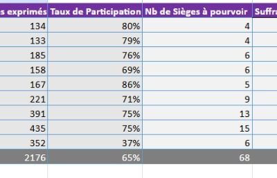 Têtes de listes 2025-26