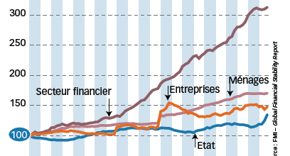 Dette rapportée au PIB, par type d'agent économique, dans les principaux pays industrialisés, 1987-2