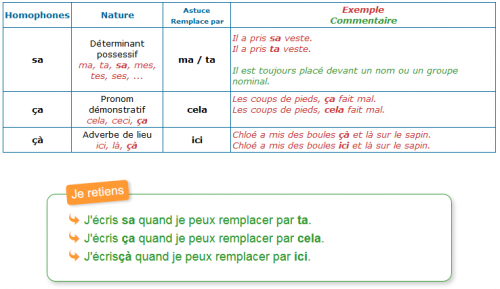 Homophones: traces écrites