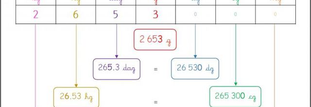 Convertir les unités de mesure - leçon
