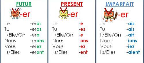 Affichage des conjugaisons des verbes en -er