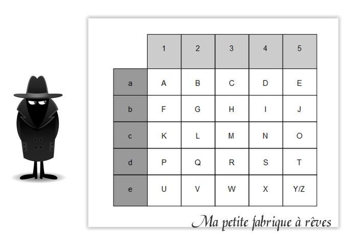 Tableau à double entrée pour anniversaire agent secret