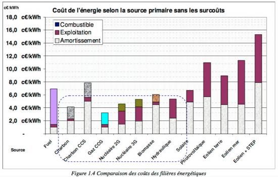 Comparaison de diverses filières de production d'électricité.