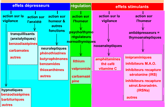 Médicaments psychotropes (suite)
