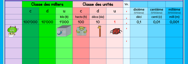 Tableau de conversion à compléter