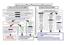 PPRE, PPS et  PAI