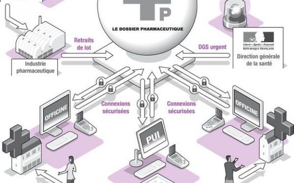 Avez vous un "dossier pharmaceutique" ?