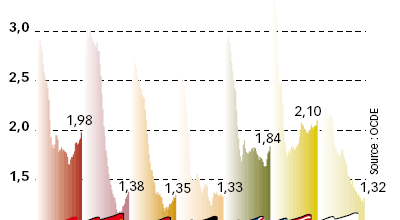 Evolution du nombre d'enfants par femme entre 1960 et 2006