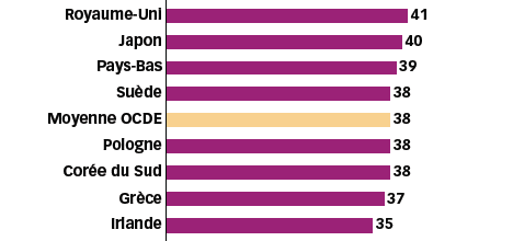 Inégalités de formation