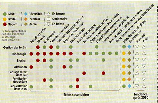 La capture du CO2 de l'atmosphère.