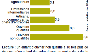 Part des enfants* ayant au moins deux dents cariées non soignées, en fonction de la catégorie sociop