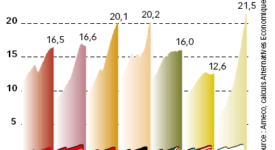 Evolution de la part des plus de 65ans dans la population totale entre 1960 et 2008