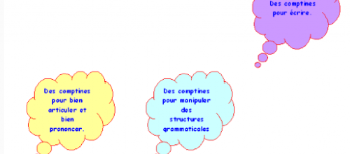 Comptines pour apprendre à parler et à écrire